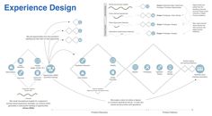 the experience design process is depicted in this diagram