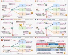 four diagrams showing the different stages of an organization's workflow diagram, with text below