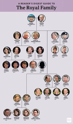 the royal family tree is shown with many people's heads and names on it