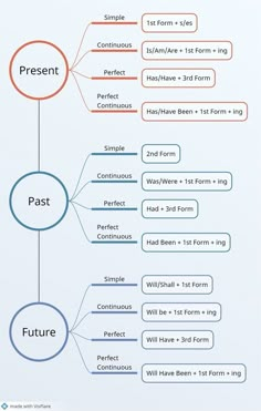 a diagram with different types of words and phrases on it, including the word past