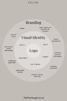 Social Media Design | Media Design Ideas Building A Brand Entrepreneur, Branding And Identity, Typography For Branding, Brand Design Checklist, Different Branding Styles, Brand Words Inspiration, Branding Step By Step, Brand Visual Design