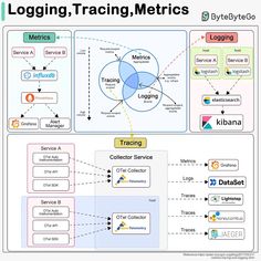 a diagram with the words logging, tracking, and metrics on it's side