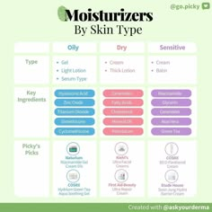 Skincare Knowledge, Moisturizer Skin Care, Moisturizer For All Skin Types, Skin Advice, Basic Skin Care, Clear Healthy Skin