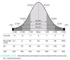 a graph shows the number and type of individuals in an area that is not very large