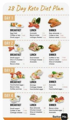 #BestFoodsForWeightLoss Keto Menu For Beginners, Diet Menu 7 Day, Keto Rules For Beginners, Keto Rules, 7 Day Keto Meal Plan, Fitness Diet Plan, Stomach Diet, Keto Meal Plan For Beginners, Flat Stomach Diet