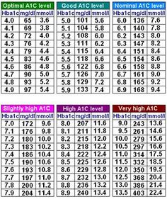 a1c chart | Here is a chart to show a relation between A1C and blood-glucose ... Conversion Chart Printable, Diet Food Recipes