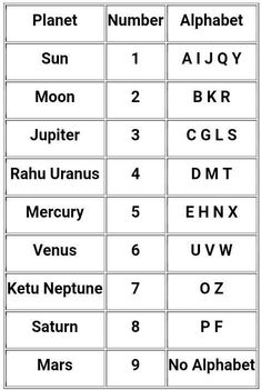 the planets and their names are shown in this table with numbers for each planet on it