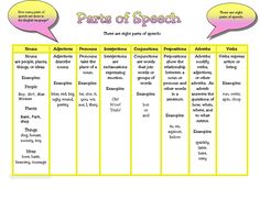 parts of speech worksheet with two different types of speech and the same one