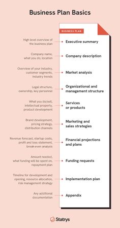 Infographic Showing The Essential Elements of Any Business Plan, including Executive Summary, Business Description, Market Analysis, Organization and Management Structure, Services/Products, Marketing and Sales Strategies, Financial Projections and Plans, Funding Requests, Implementation Plan, and Appendix. Business Idea Template, Business Financial Plan, Business Plan Journal, Business Profit Plan, Meal Plan Business, Fashion Brand Business Plan, Aesthetic Business Plan, Business 101 Entrepreneur, Business Planning Template