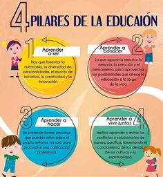 the four stages of education in spanish are shown with different words and pictures on it