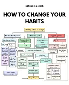 a diagram with the words how to change your habit