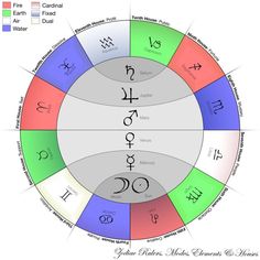 an astro wheel with all the zodiac signs and their corresponding numbers in different colors on it