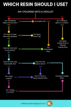 the flow diagram for which resin should i use? and how to use it