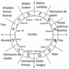 the zodiac wheel with all its major signs and their corresponding names in spanish, latin, and