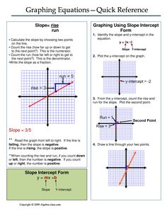 two graphs are shown with the slope intercept and graphing lines on each one side