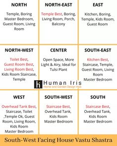 the west facing house vastu shastraa is shown in red and yellow, with words above it