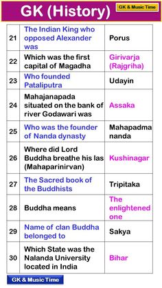 History GK in English GK Questions in English Indian History GK Gk English, Modern Indian History, Ssc Mts, Basic Geography, Nick Names