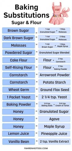 the ingredients for baking sugar and flour are shown in this chart, which shows how much sugar