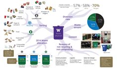 an info graphic showing the different types of waste and how they are used to recycle