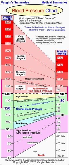 Blood Pressure Chart, Normal Blood Pressure, Lower Blood Pressure, Health Info, Health Issues, Health Remedies, Body Health, Healthy Tips, Healthy Body