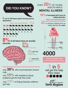 Mental Health Statistics, Bruce Perry, Health Infographics, Health Statistics, Applied Psychology, Adolescent Health, Mental Health Facts, Future Job