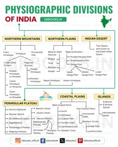 the physical division of india is located in this diagram, which shows how it works