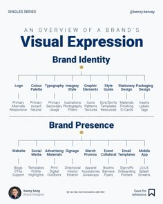 Some of you asked me why Visual Expression was in red in my Complete Brand infographic. This is because both Brand Identity and Brand Presence are the most visible components of a brand. I have decided to expand on what Visual Expression means by diving deeper into these segments and showing their complete list of components. I hope this infographic helps you understand why your visual expression constitutes the largest customer touchpoint for any brand. Follow @kenny.kenray for more mind... Brand Identity Examples, Brand Identity Checklist, Personal Branding Design Visual Identity, Brand Infographic, Brand Strategy Templates, Brand Strategy Presentation, Brand Consultant, Brand Standards