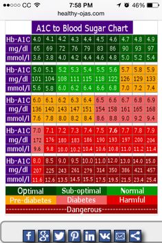 Glucose Chart, Blood Glucose Chart, Sugar Level Chart, Blood Sugar Chart, Blood Sugar Level Chart, Health Chart, Blood Pressure Chart, Healthy Recipes For Diabetics