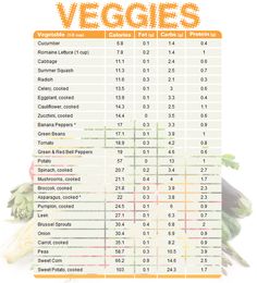 blogilates: Vegetable chart comparing calories, fat, carbs, and protein. Print, share, and enjoy. Vegetable Chart, Calorie Chart, Nutrition Sportive, Food Info, Nutrition Education, Healthy Eats, Healthy Tips, Superfoods