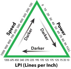 a triangle with the words darker and lines per inch