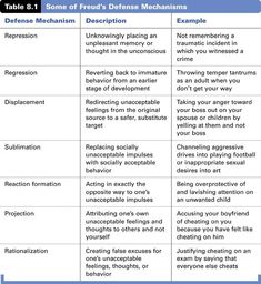 table 3 1 some of freuf's defense mechanisms - comparison and comparison