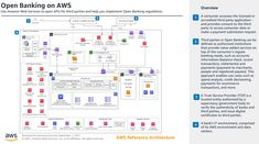 an open banking on aws diagram