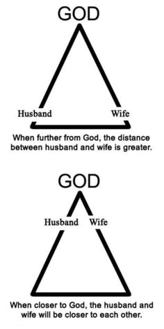 three triangles with the words god, husband and wife