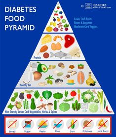 Resep Diet, Food Pyramid, Different Foods, Makanan Diet, Diet Vegetarian, Lower Blood Sugar