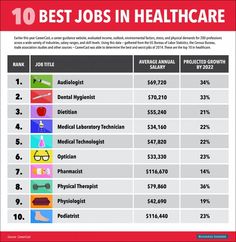 the top 10 best jobs in healthcare are you looking for one or more job?