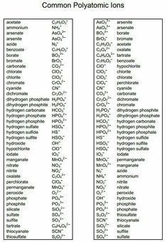 the different types of polyatomic iones and their corresponding names are shown in this table