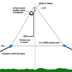 a diagram showing the location of an antenna and how it is connected to two poles