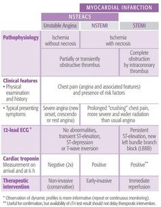 Nursing School Pharmacology, Nursing Cardiac, Np School, Acute Coronary Syndrome, Medical Surgical Nursing, Difficulty Breathing