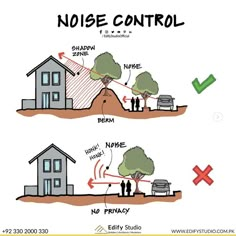 the diagram shows how to use noise control for homeowners and their children's needs