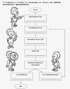 a diagram showing how to use the following steps in an english language lesson for children