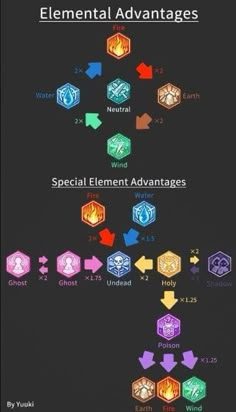 an image of a diagram with different types of elements in the flow and directions for each element