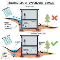 a diagram showing the different types of drainage