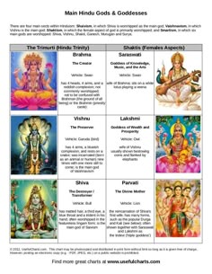 the hindu god and goddesss worksheet with pictures on it, including an image of