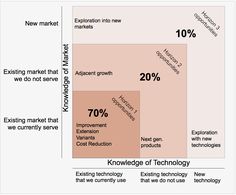 a diagram showing the percentage of innovation in manufacturing and technology, as well as how it is