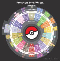 the pokemon type wheel is shown in this graphic