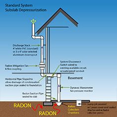 the diagram shows how radon works and what it does to prevent water heat from rising