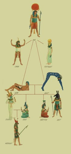 an egyptian family tree is shown in this image, with the names and symbols on it