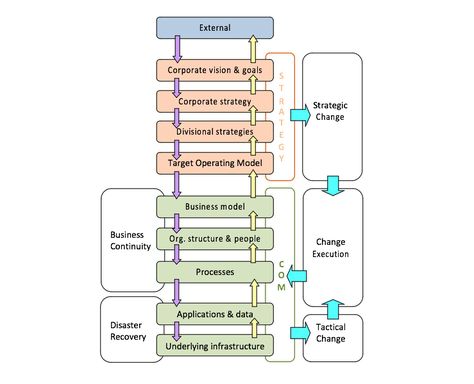 Business Architecture, Business Strategy Management, Organizational Leadership, Strategic Roadmap, Model Template, Enterprise Architecture, Organization Development, Operating Model, Process Management