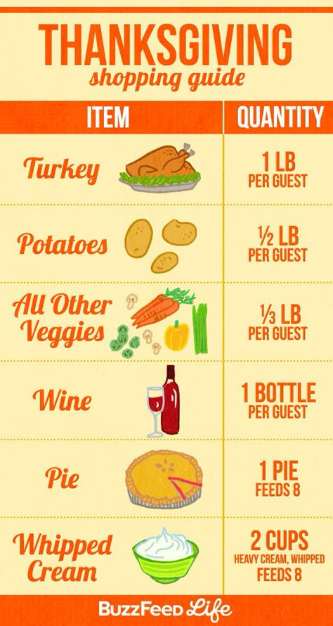 Make sure you buy enough (but also not too much) food, based on the number of people you’ll be hosting. | 19 Helpful Charts For Anyone Cooking Thanksgiving Dinner Thanksgiving Questions, Cooking Thanksgiving Dinner, Thanksgiving Cooking, Thanksgiving 2020, Hosting Thanksgiving, Thanksgiving Meal, First Thanksgiving, Gobble Gobble, Thanksgiving Food