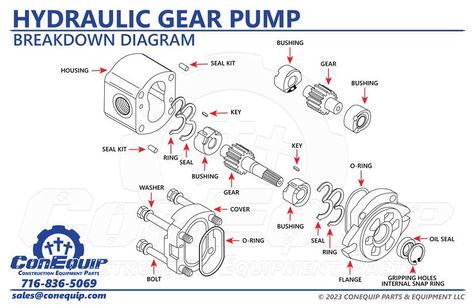 Dive deep into the heart of a hydraulic gear pump with our detailed diagram. Learn to identify each crucial part - from the gears to the housing. Heavy Construction Equipment, Hydraulic Excavator, Gear Pump, Strong Faith, Pinion Gear, Limited Slip Differential, Hydraulic Pump, Work Tools, Construction Equipment